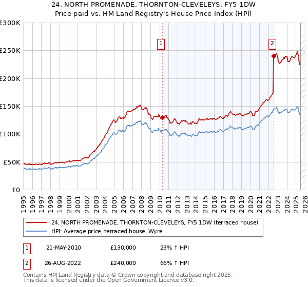 24, NORTH PROMENADE, THORNTON-CLEVELEYS, FY5 1DW: Price paid vs HM Land Registry's House Price Index