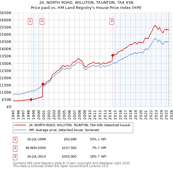 24, NORTH ROAD, WILLITON, TAUNTON, TA4 4SN: Price paid vs HM Land Registry's House Price Index