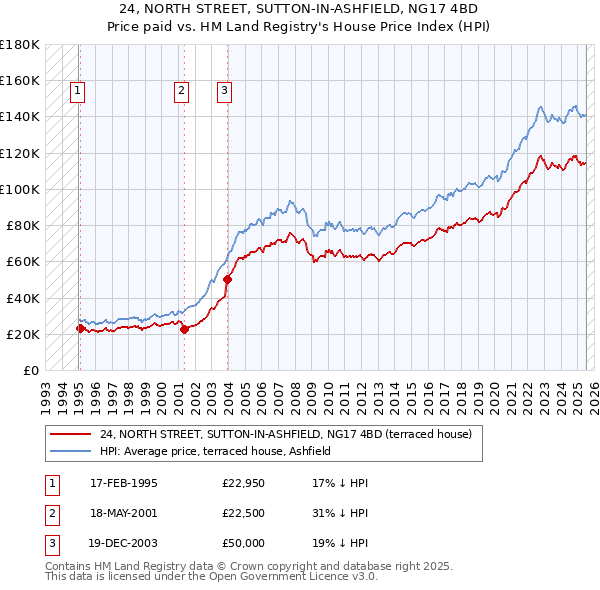 24, NORTH STREET, SUTTON-IN-ASHFIELD, NG17 4BD: Price paid vs HM Land Registry's House Price Index