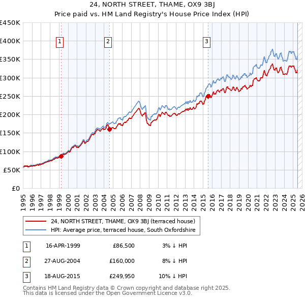 24, NORTH STREET, THAME, OX9 3BJ: Price paid vs HM Land Registry's House Price Index