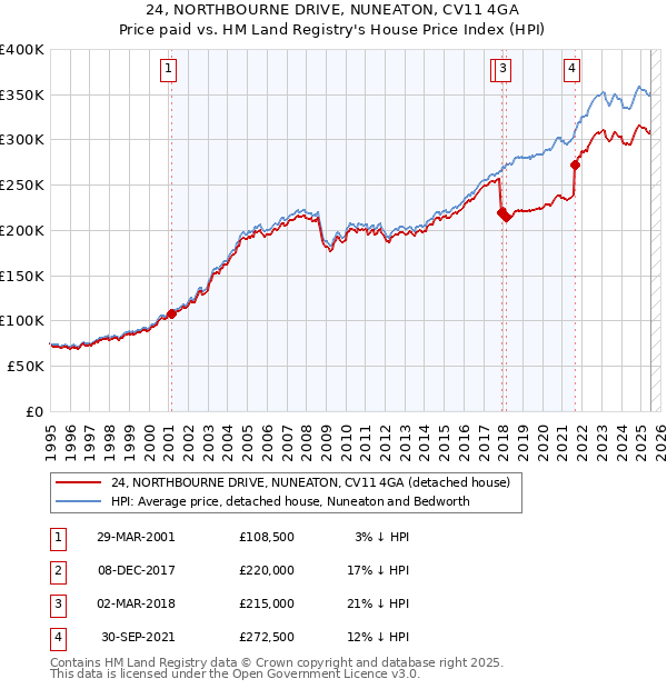 24, NORTHBOURNE DRIVE, NUNEATON, CV11 4GA: Price paid vs HM Land Registry's House Price Index