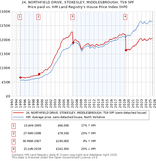24, NORTHFIELD DRIVE, STOKESLEY, MIDDLESBROUGH, TS9 5PF: Price paid vs HM Land Registry's House Price Index