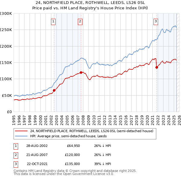 24, NORTHFIELD PLACE, ROTHWELL, LEEDS, LS26 0SL: Price paid vs HM Land Registry's House Price Index