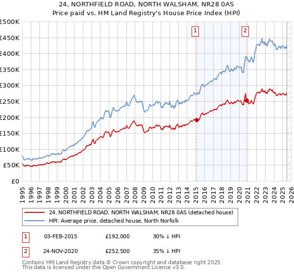24, NORTHFIELD ROAD, NORTH WALSHAM, NR28 0AS: Price paid vs HM Land Registry's House Price Index