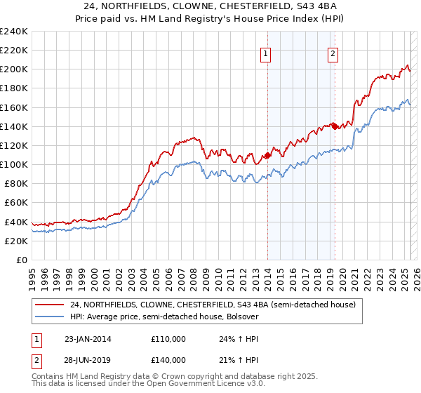 24, NORTHFIELDS, CLOWNE, CHESTERFIELD, S43 4BA: Price paid vs HM Land Registry's House Price Index