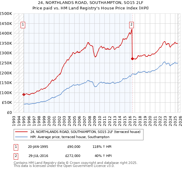 24, NORTHLANDS ROAD, SOUTHAMPTON, SO15 2LF: Price paid vs HM Land Registry's House Price Index