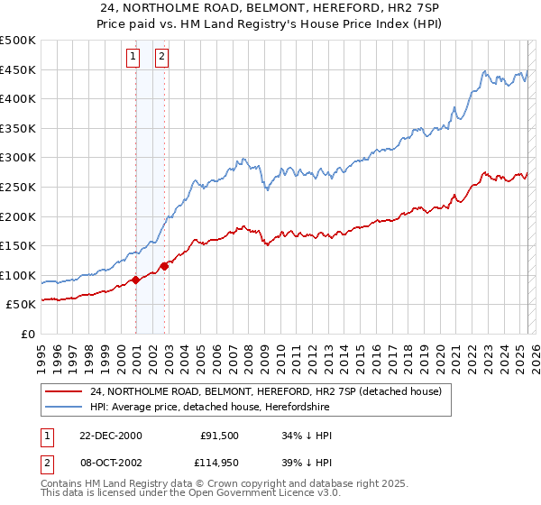24, NORTHOLME ROAD, BELMONT, HEREFORD, HR2 7SP: Price paid vs HM Land Registry's House Price Index