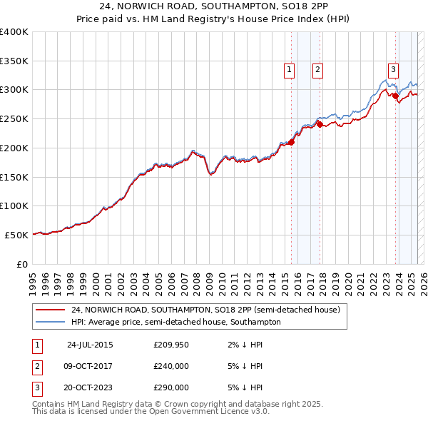 24, NORWICH ROAD, SOUTHAMPTON, SO18 2PP: Price paid vs HM Land Registry's House Price Index