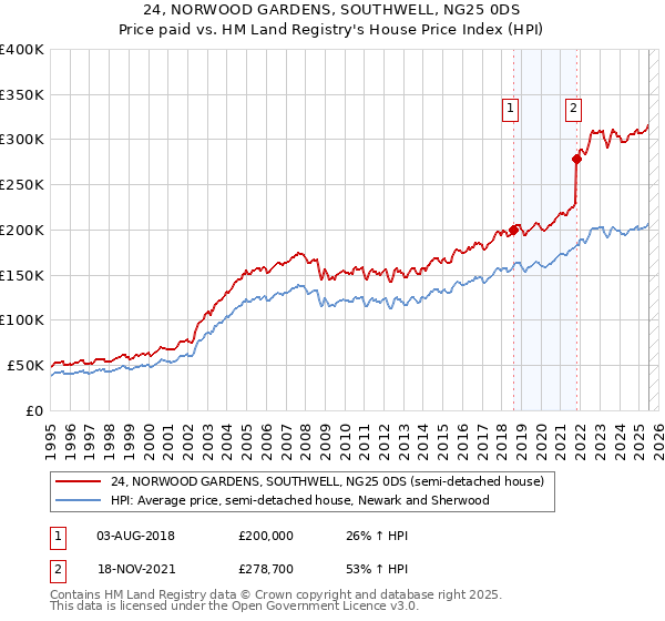 24, NORWOOD GARDENS, SOUTHWELL, NG25 0DS: Price paid vs HM Land Registry's House Price Index