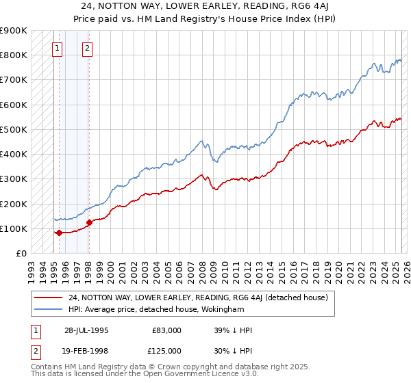 24, NOTTON WAY, LOWER EARLEY, READING, RG6 4AJ: Price paid vs HM Land Registry's House Price Index