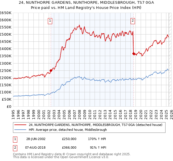 24, NUNTHORPE GARDENS, NUNTHORPE, MIDDLESBROUGH, TS7 0GA: Price paid vs HM Land Registry's House Price Index