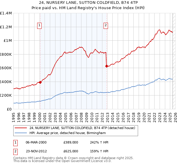 24, NURSERY LANE, SUTTON COLDFIELD, B74 4TP: Price paid vs HM Land Registry's House Price Index