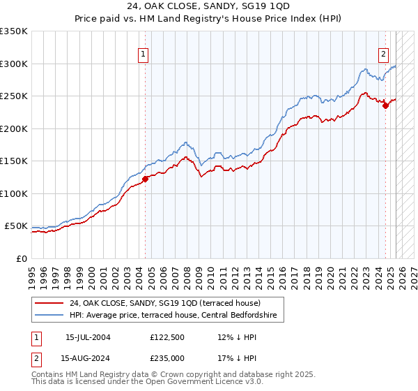 24, OAK CLOSE, SANDY, SG19 1QD: Price paid vs HM Land Registry's House Price Index