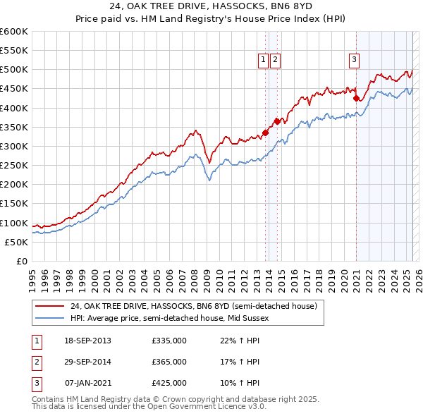 24, OAK TREE DRIVE, HASSOCKS, BN6 8YD: Price paid vs HM Land Registry's House Price Index