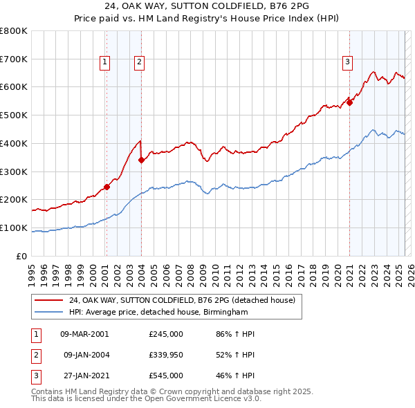 24, OAK WAY, SUTTON COLDFIELD, B76 2PG: Price paid vs HM Land Registry's House Price Index