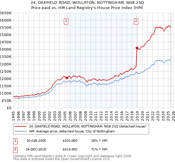 24, OAKFIELD ROAD, WOLLATON, NOTTINGHAM, NG8 2SQ: Price paid vs HM Land Registry's House Price Index