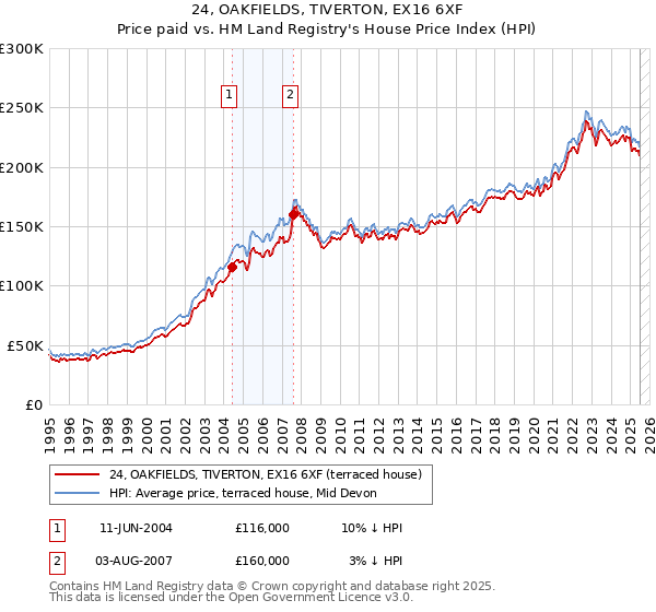 24, OAKFIELDS, TIVERTON, EX16 6XF: Price paid vs HM Land Registry's House Price Index
