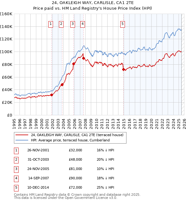 24, OAKLEIGH WAY, CARLISLE, CA1 2TE: Price paid vs HM Land Registry's House Price Index