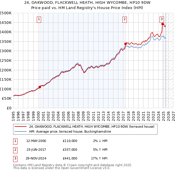 24, OAKWOOD, FLACKWELL HEATH, HIGH WYCOMBE, HP10 9DW: Price paid vs HM Land Registry's House Price Index
