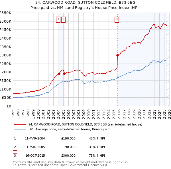 24, OAKWOOD ROAD, SUTTON COLDFIELD, B73 5EG: Price paid vs HM Land Registry's House Price Index