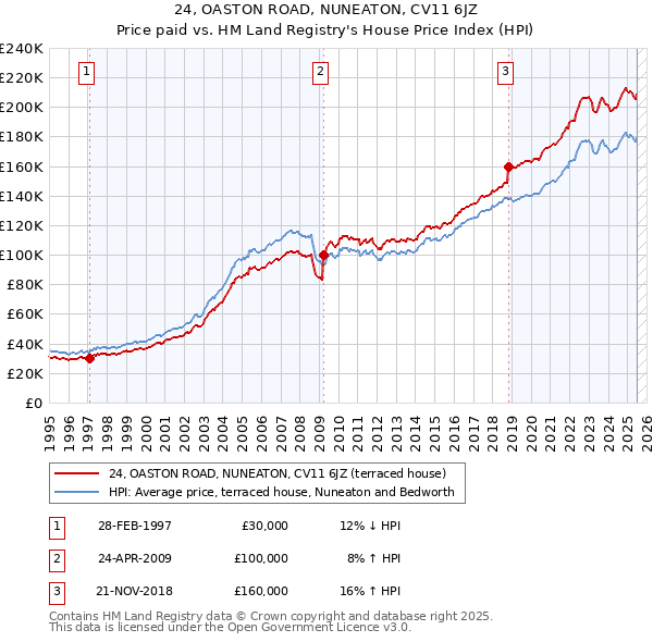 24, OASTON ROAD, NUNEATON, CV11 6JZ: Price paid vs HM Land Registry's House Price Index