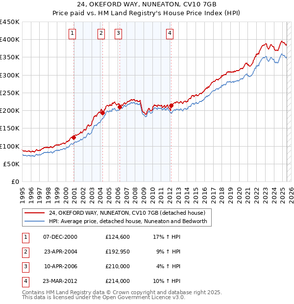 24, OKEFORD WAY, NUNEATON, CV10 7GB: Price paid vs HM Land Registry's House Price Index