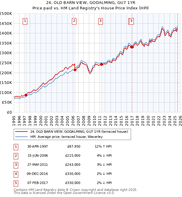 24, OLD BARN VIEW, GODALMING, GU7 1YR: Price paid vs HM Land Registry's House Price Index