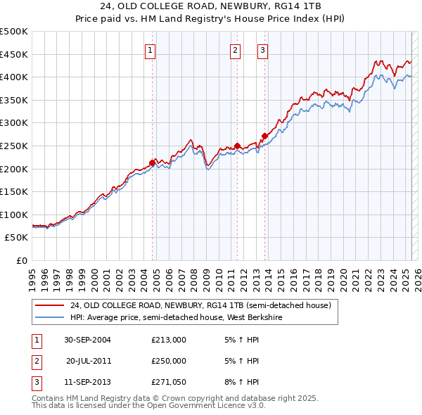 24, OLD COLLEGE ROAD, NEWBURY, RG14 1TB: Price paid vs HM Land Registry's House Price Index