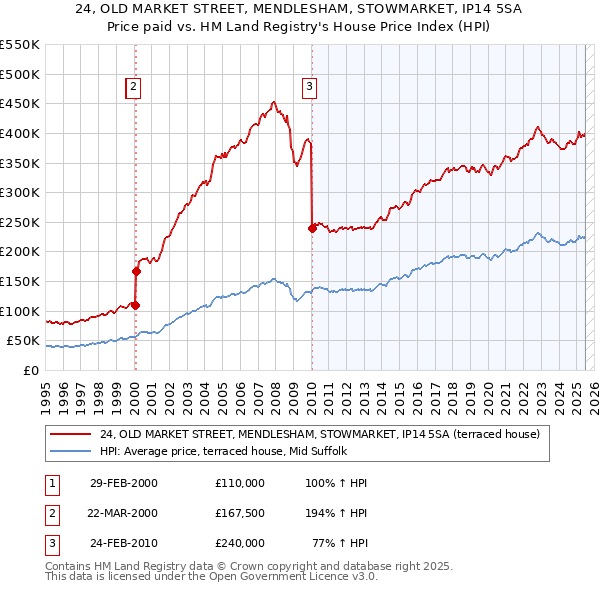 24, OLD MARKET STREET, MENDLESHAM, STOWMARKET, IP14 5SA: Price paid vs HM Land Registry's House Price Index