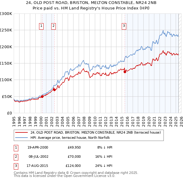 24, OLD POST ROAD, BRISTON, MELTON CONSTABLE, NR24 2NB: Price paid vs HM Land Registry's House Price Index