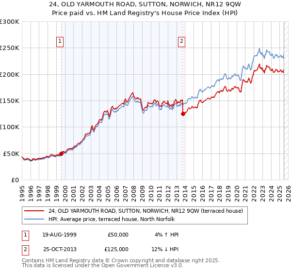 24, OLD YARMOUTH ROAD, SUTTON, NORWICH, NR12 9QW: Price paid vs HM Land Registry's House Price Index