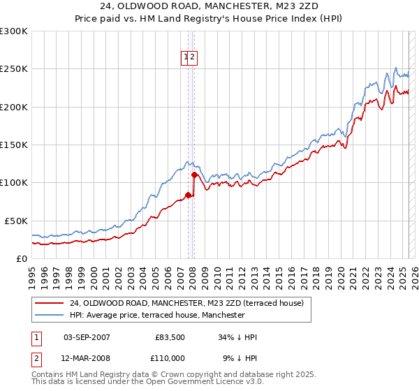 24, OLDWOOD ROAD, MANCHESTER, M23 2ZD: Price paid vs HM Land Registry's House Price Index