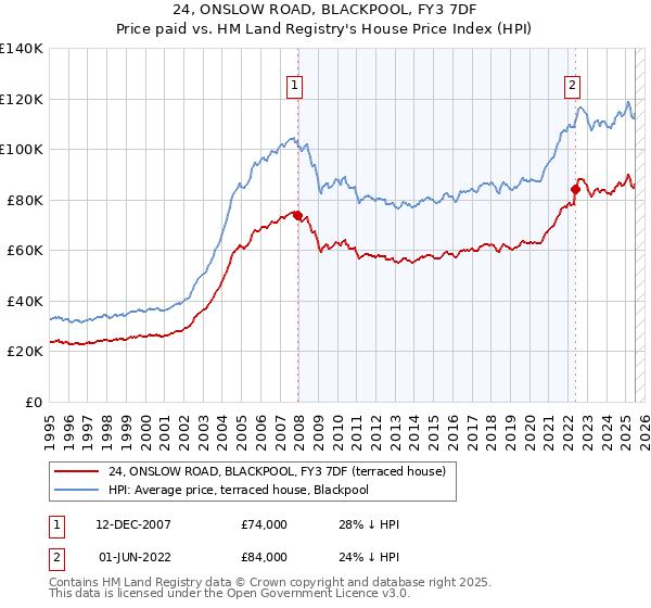 24, ONSLOW ROAD, BLACKPOOL, FY3 7DF: Price paid vs HM Land Registry's House Price Index