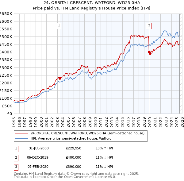 24, ORBITAL CRESCENT, WATFORD, WD25 0HA: Price paid vs HM Land Registry's House Price Index