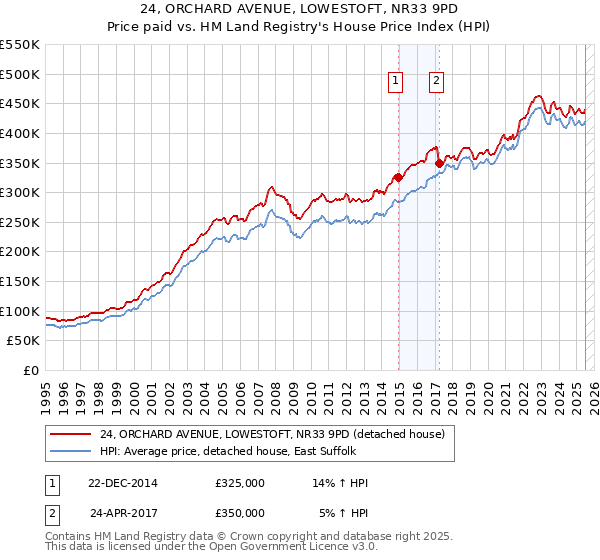 24, ORCHARD AVENUE, LOWESTOFT, NR33 9PD: Price paid vs HM Land Registry's House Price Index