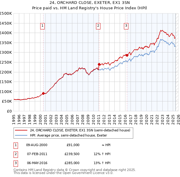 24, ORCHARD CLOSE, EXETER, EX1 3SN: Price paid vs HM Land Registry's House Price Index