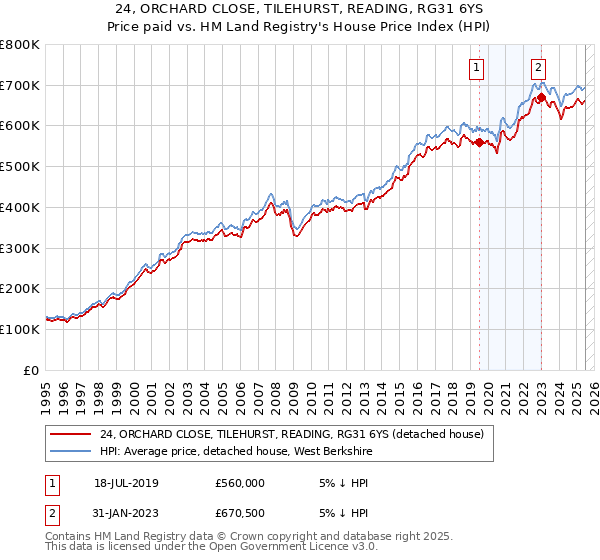 24, ORCHARD CLOSE, TILEHURST, READING, RG31 6YS: Price paid vs HM Land Registry's House Price Index