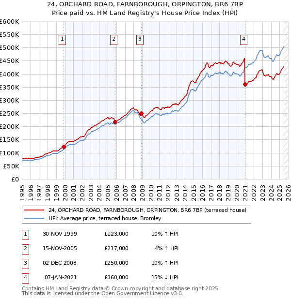24, ORCHARD ROAD, FARNBOROUGH, ORPINGTON, BR6 7BP: Price paid vs HM Land Registry's House Price Index
