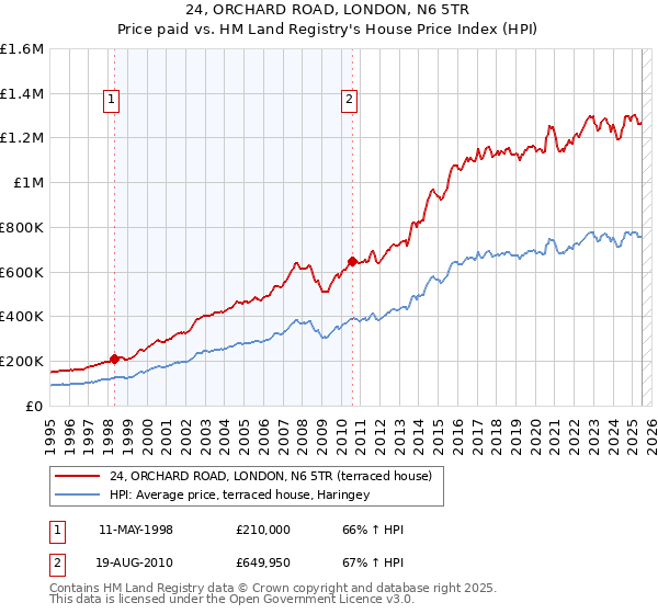 24, ORCHARD ROAD, LONDON, N6 5TR: Price paid vs HM Land Registry's House Price Index