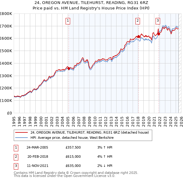 24, OREGON AVENUE, TILEHURST, READING, RG31 6RZ: Price paid vs HM Land Registry's House Price Index