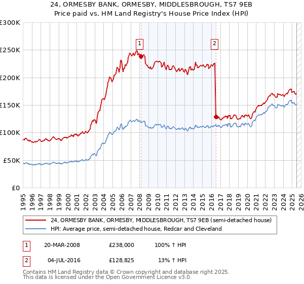 24, ORMESBY BANK, ORMESBY, MIDDLESBROUGH, TS7 9EB: Price paid vs HM Land Registry's House Price Index