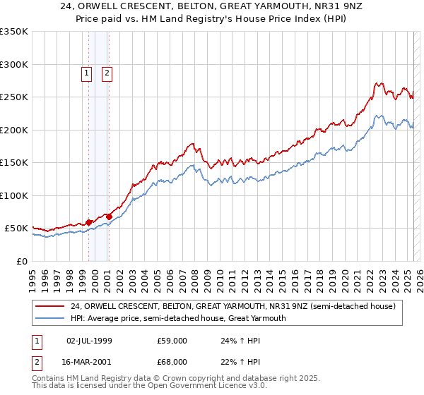 24, ORWELL CRESCENT, BELTON, GREAT YARMOUTH, NR31 9NZ: Price paid vs HM Land Registry's House Price Index