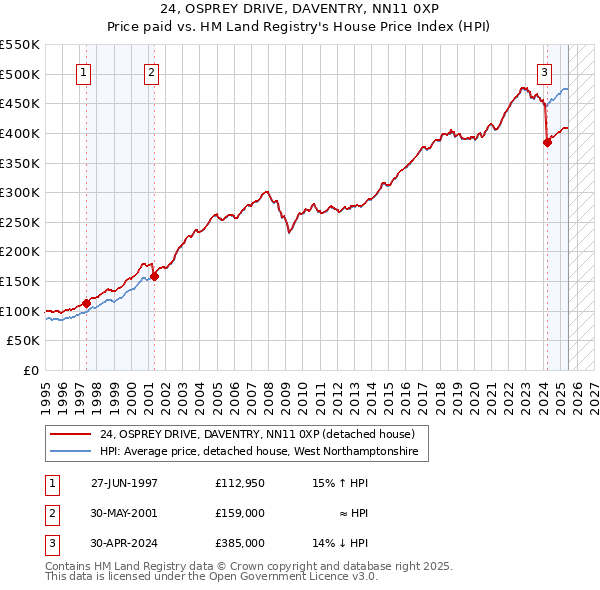 24, OSPREY DRIVE, DAVENTRY, NN11 0XP: Price paid vs HM Land Registry's House Price Index