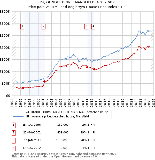 24, OUNDLE DRIVE, MANSFIELD, NG19 6BZ: Price paid vs HM Land Registry's House Price Index