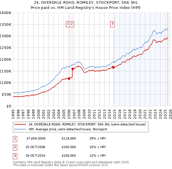 24, OVERDALE ROAD, ROMILEY, STOCKPORT, SK6 3HL: Price paid vs HM Land Registry's House Price Index
