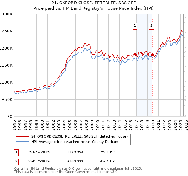 24, OXFORD CLOSE, PETERLEE, SR8 2EF: Price paid vs HM Land Registry's House Price Index