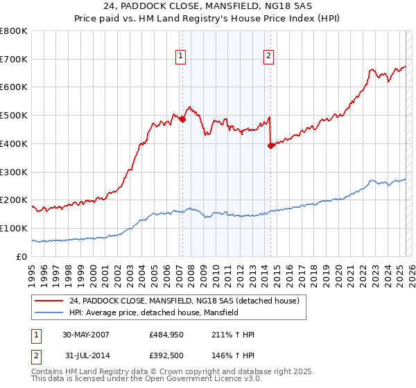 24, PADDOCK CLOSE, MANSFIELD, NG18 5AS: Price paid vs HM Land Registry's House Price Index