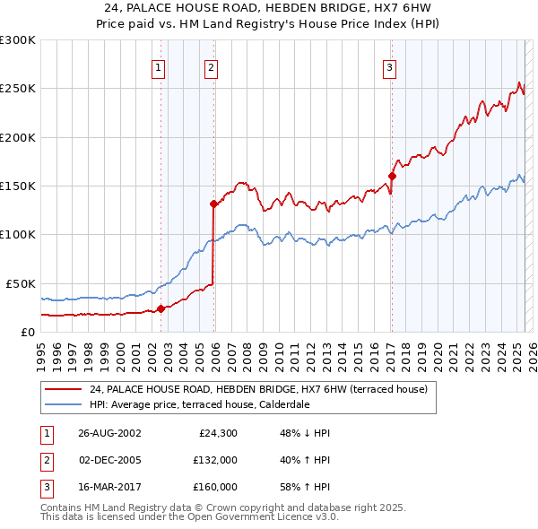 24, PALACE HOUSE ROAD, HEBDEN BRIDGE, HX7 6HW: Price paid vs HM Land Registry's House Price Index