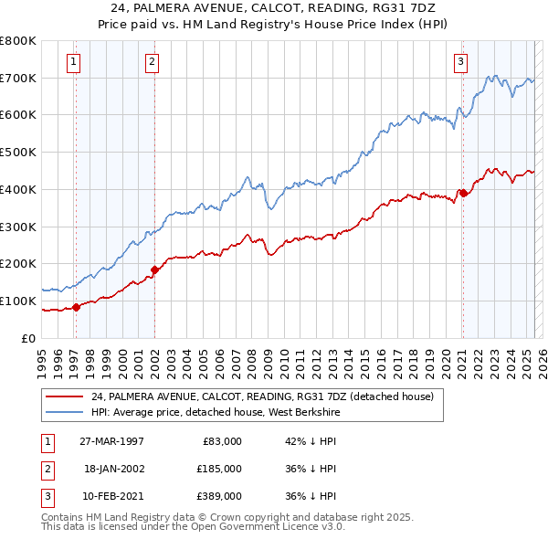 24, PALMERA AVENUE, CALCOT, READING, RG31 7DZ: Price paid vs HM Land Registry's House Price Index