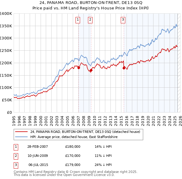 24, PANAMA ROAD, BURTON-ON-TRENT, DE13 0SQ: Price paid vs HM Land Registry's House Price Index